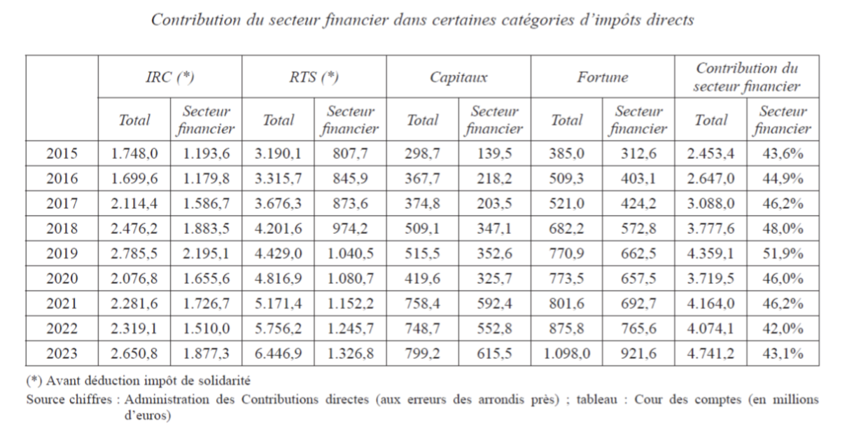 tableau sur la contribution du secteur financier